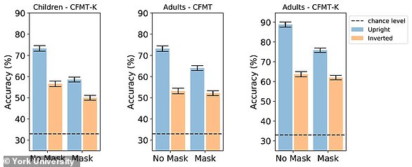 The results showed that children had about a 20 percent impairment rate for recognizing masked faces. For comparison, previous research has shown that adults have about a 15 percent impairment rate