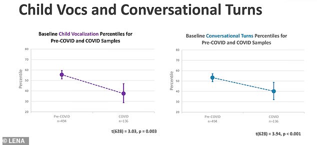 Researchers at LENA analyzed talk pedometer recordings obtained from over 600 infants, aged zero to nine months, and determined those born during the pandemic were vocalizing less and experiencing less conversational turns