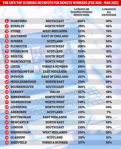 Britons who want to work from home should get jobs in seaside towns such as Worthing, Southend and Bournemouth, according to newly analysed figures