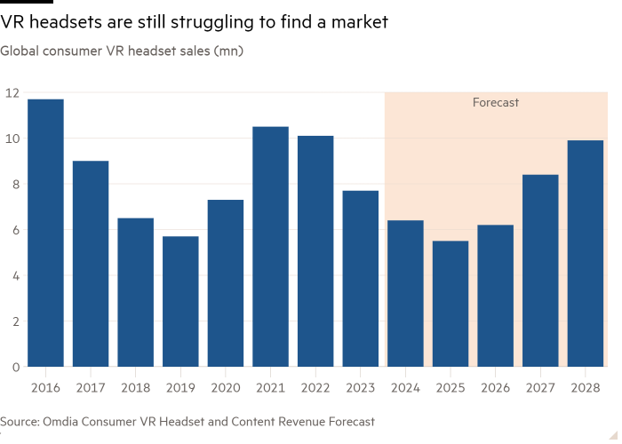 Column chart of Global consumer VR headset sales (mn) showing VR headsets are still struggling to find a market