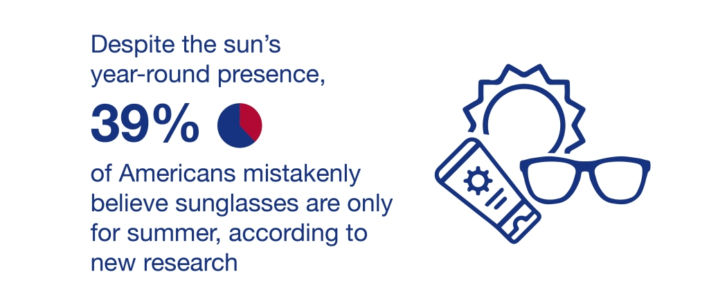 According to the study only 39% of Americans mistakenly believe sunglasses are only for summer.
