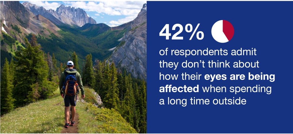 The survey also found that 42% of respondents admit they don’t think about how their eyes are being affected when spending a long time outside.