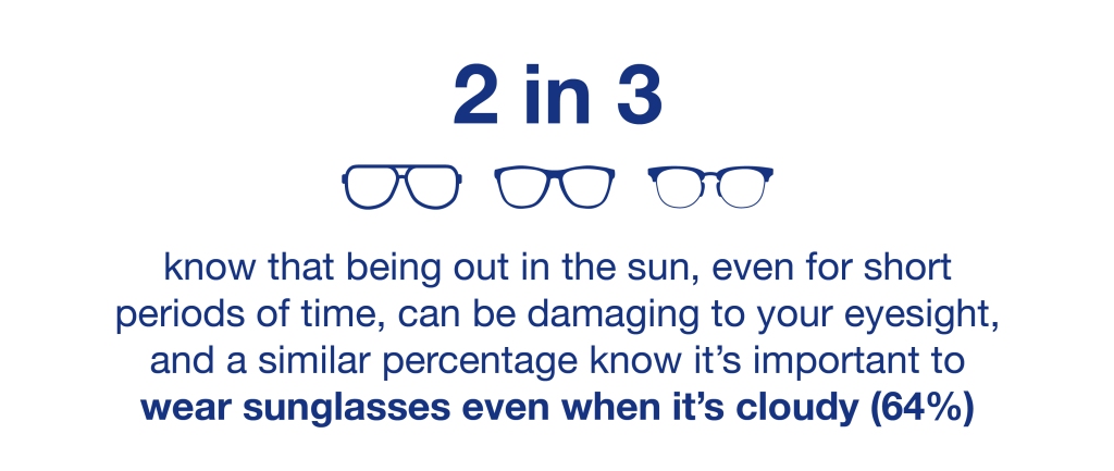 64% of respondents know that damage to your eye can occur while being in sunlight for a short time.