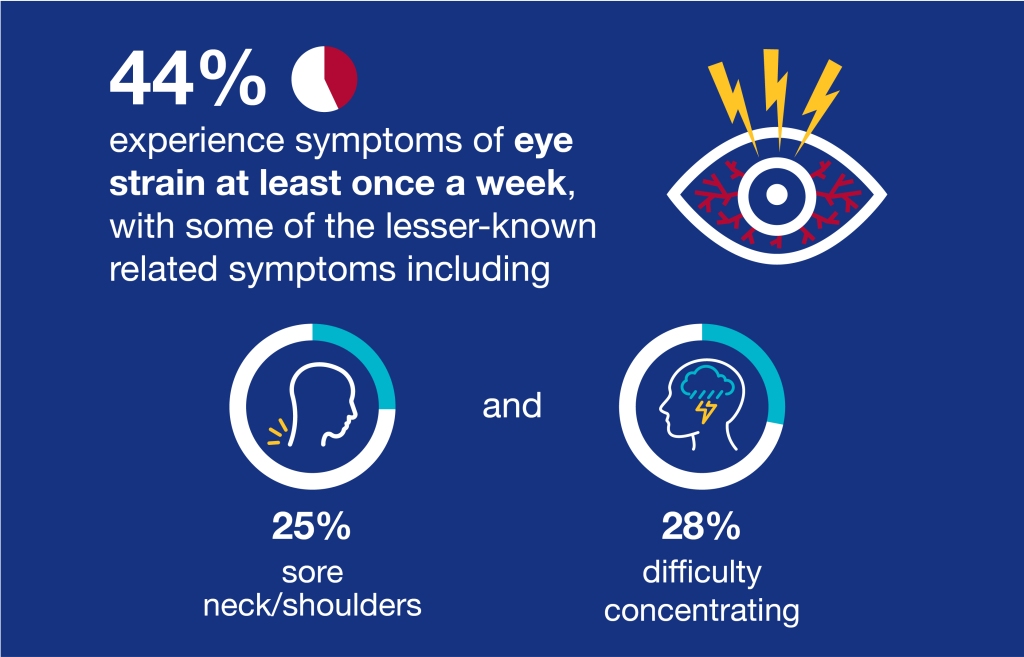 Most people experience eyestrain at least once a week.