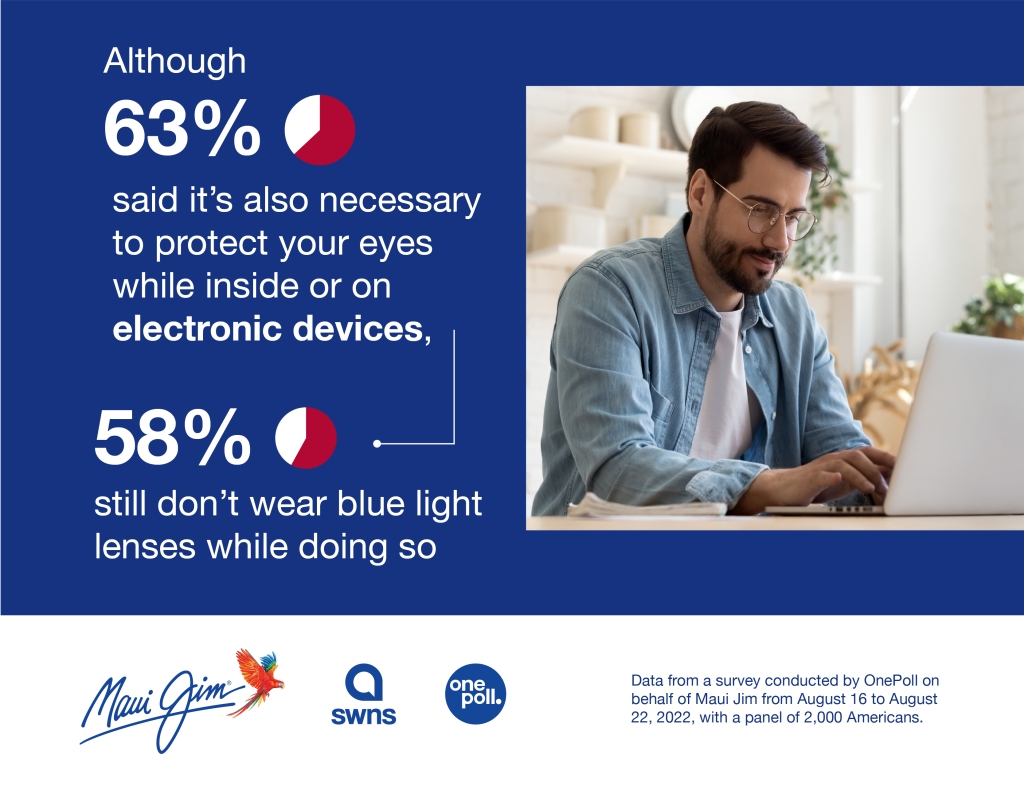 Forty-five percent of respondents shared that eye safety tends to fall to the back when they purchase sunglasses.