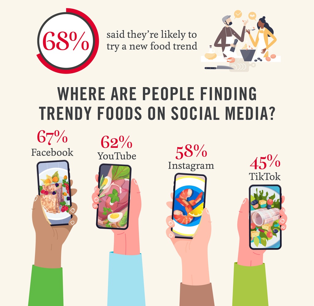 Social media cooking recipes