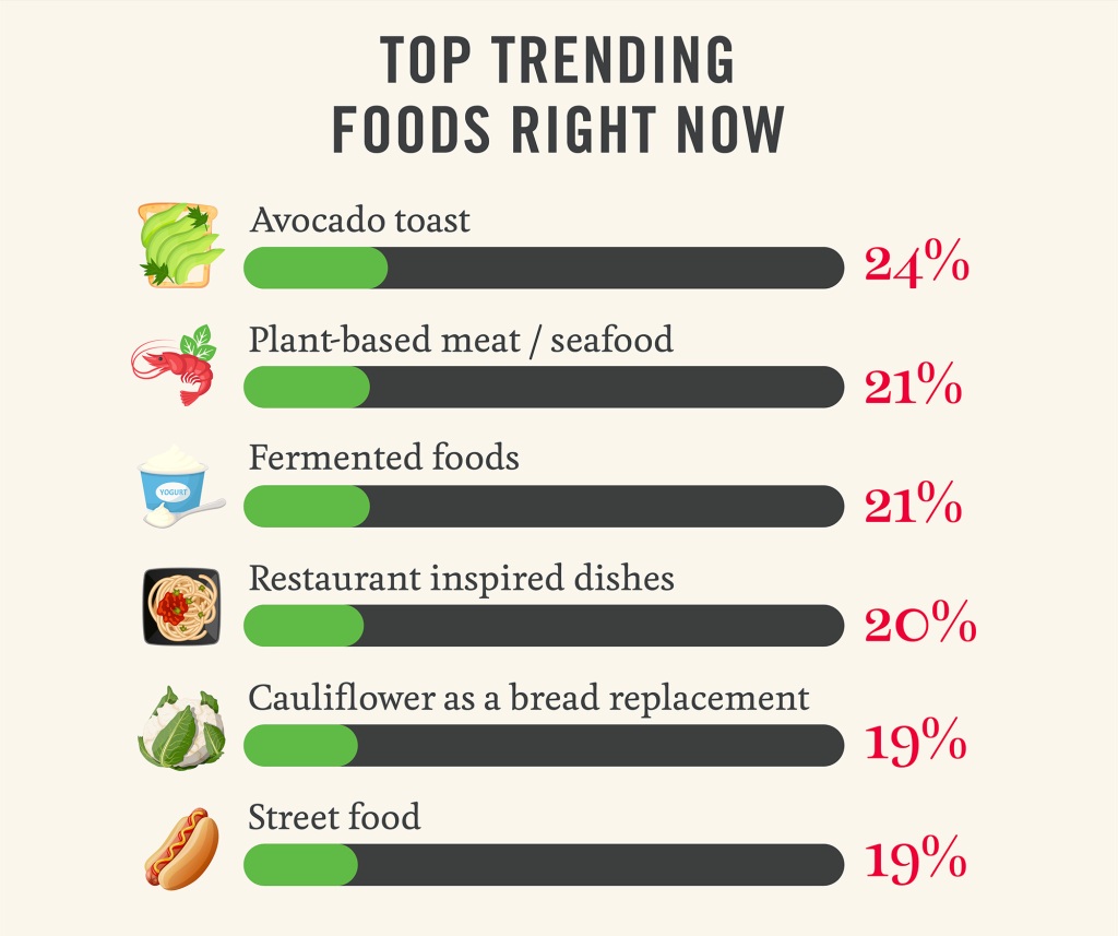 Avocado toast is so trendy right now.