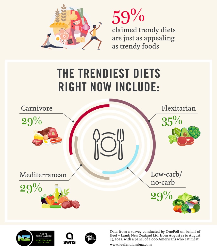 The trendiest diets include...